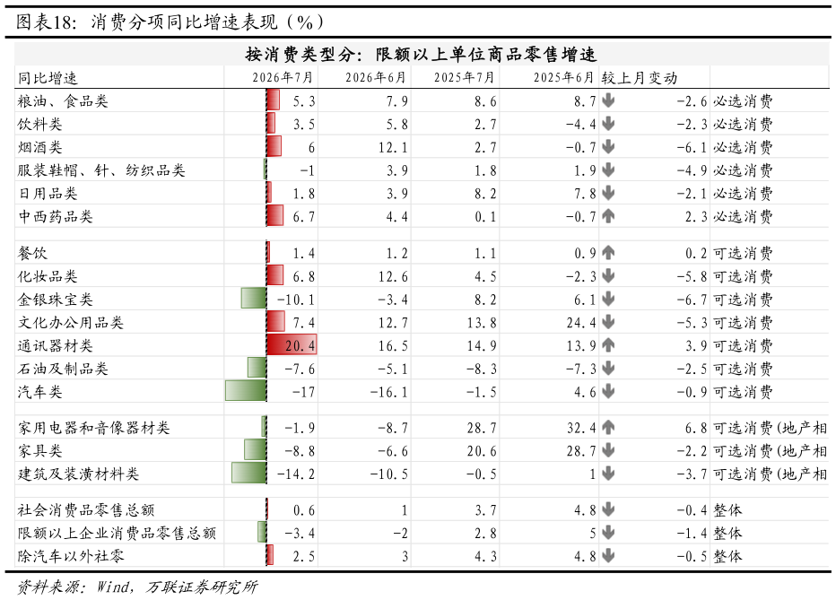 我想了解一下消费分项同比增速表现（%）