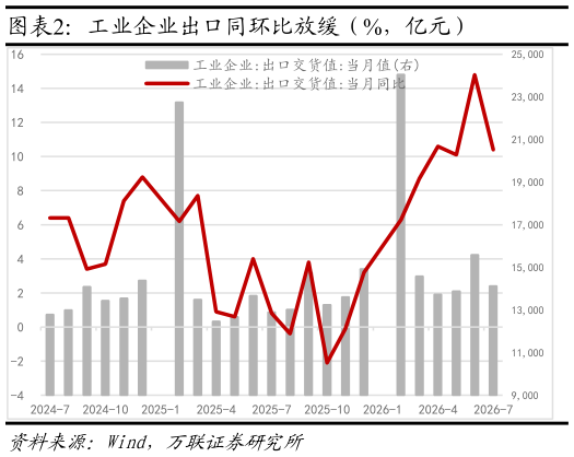 如何才能工业企业出口同环比放缓（%，亿元）