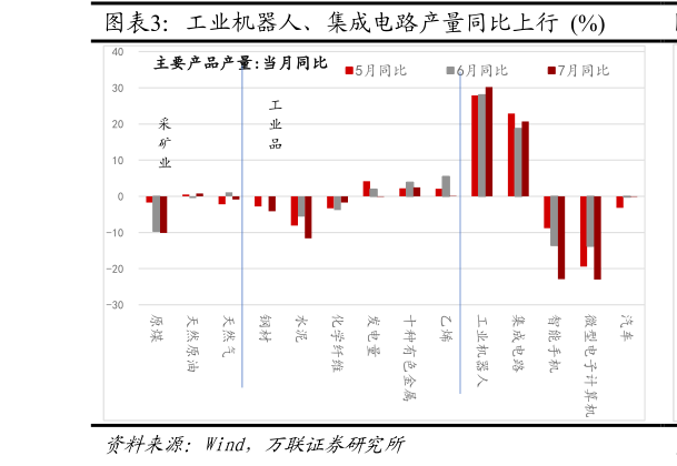 如何看待工业机器人、集成电路产量同比上行  %