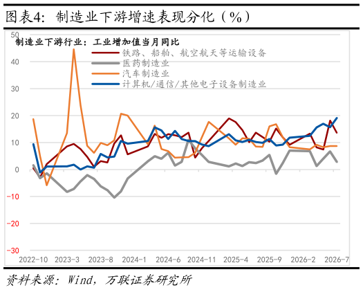 各位网友请教一下制造业下游增速表现分化（%）