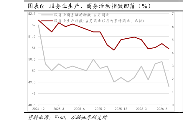 如何了解服务业生产、商务活动指数回落（%）