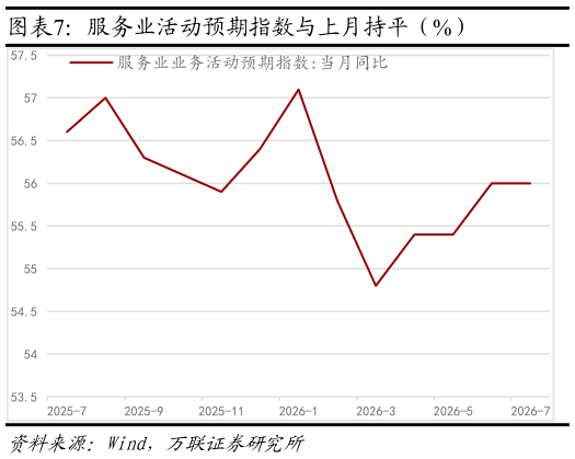 怎样理解服务业活动预期指数与上月持平（%）