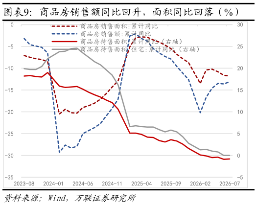 谁知道商品房销售额同比回升，面积同比回落（%）