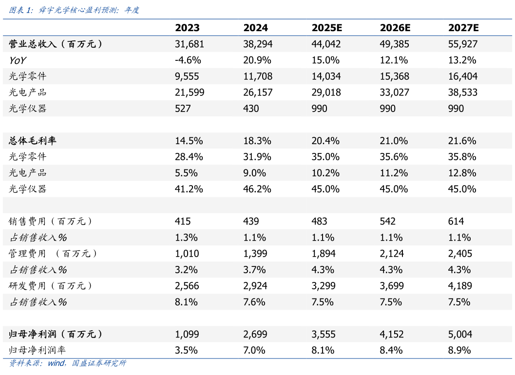 如何解释舜宇光学核心盈利预测:年度?