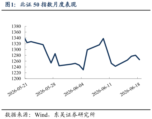 如何了解北证 50 指数月度表现