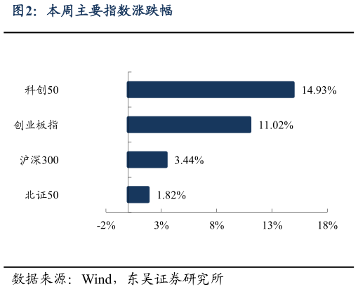 如何了解本周主要指数涨跌幅