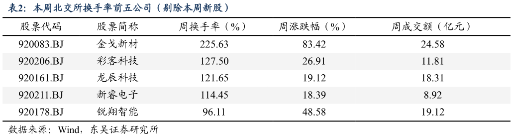 谁知道本周北交所换手率前五公司（剔除本周新股）