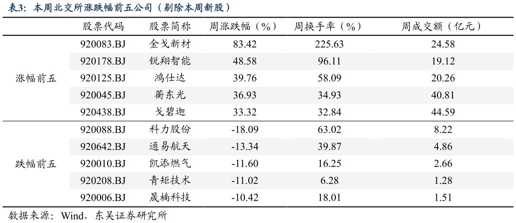 你知道本周北交所涨跌幅前五公司（剔除本周新股）