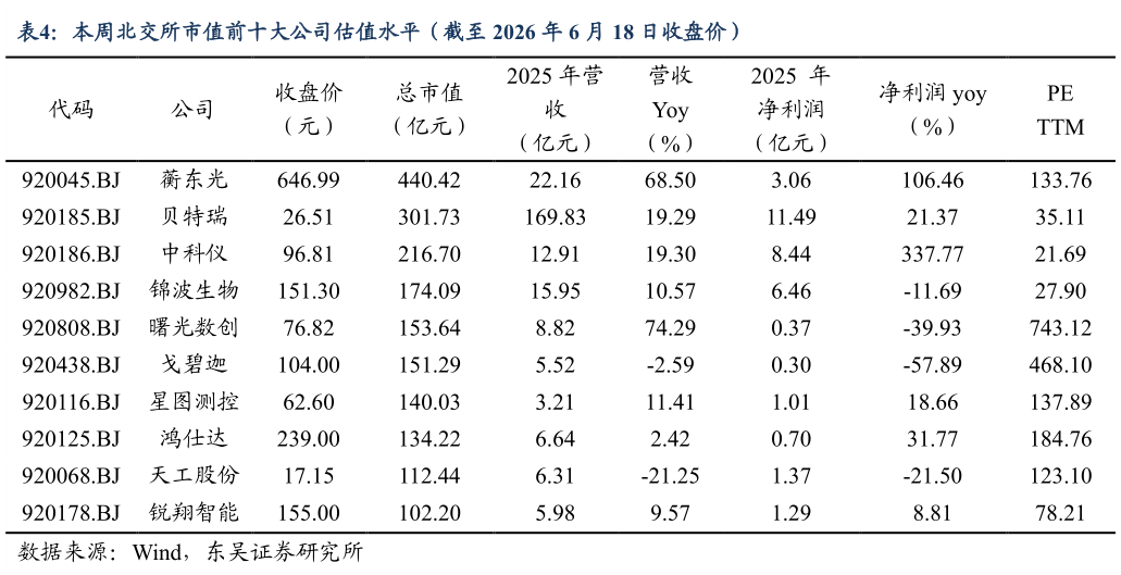 想关注一下本周北交所市值前十大公司估值水平（截至 2026 年 6 月 18 日收盘价）