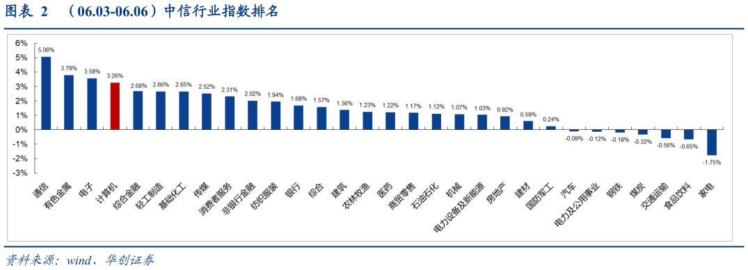 咨询大家(06.03-06.06)中信行业指数排名?