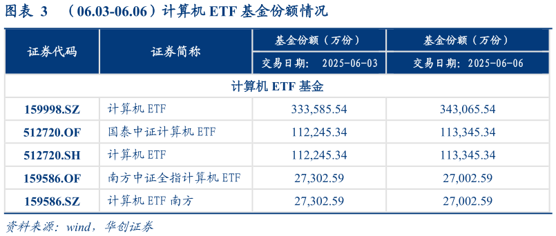 咨询大家(06.03-06.06)计算机 ETF 基金份额情况?
