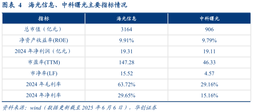 怎样理解海光信息、中科曙光主要指标情况?