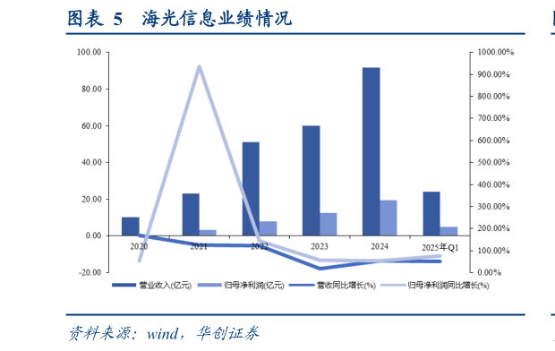 怎样理解海光信息业绩情况?