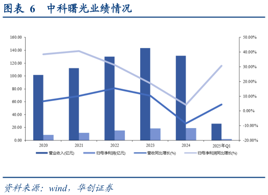 我想了解一下中科曙光业绩情况?