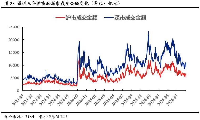 如何看待最近三年沪市和深市成交金额变化（单位：亿元）