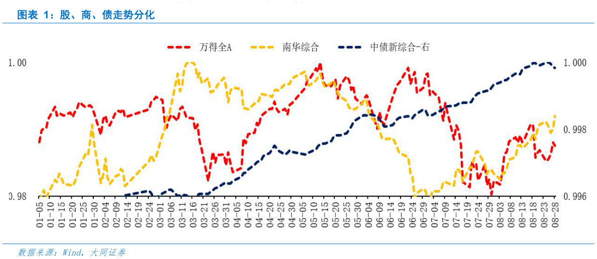 想问下各位网友股、商、债走势分化