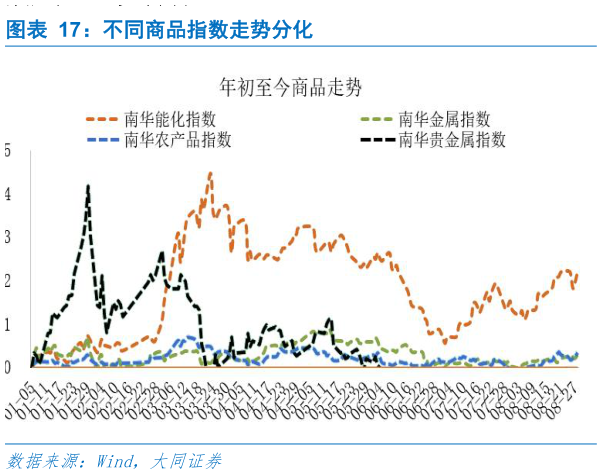 怎样理解不同商品指数走势分化