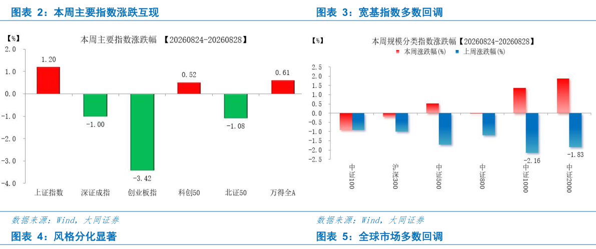 想关注一下本周主要指数涨跌互现宽基指数多数回调