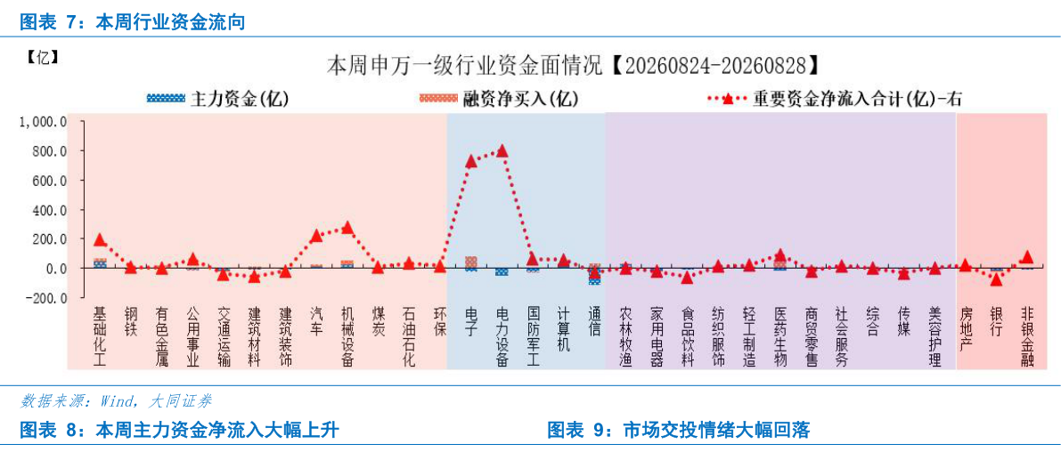 如何看待本周行业资金流向 本周主力资金净流入大幅上升市场交投情绪大幅回落