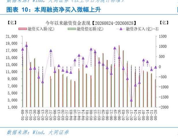 如何看待本周融资净买入微幅上升
