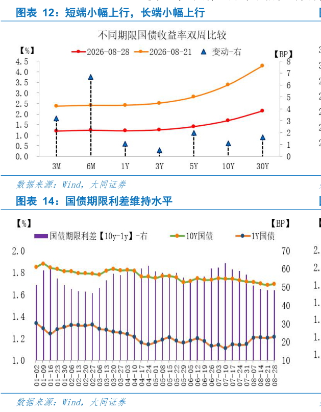 如何解释短端小幅上行，长端小幅上行