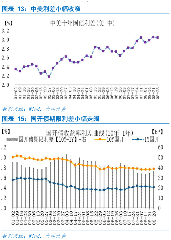 我想了解一下中美利差小幅收窄