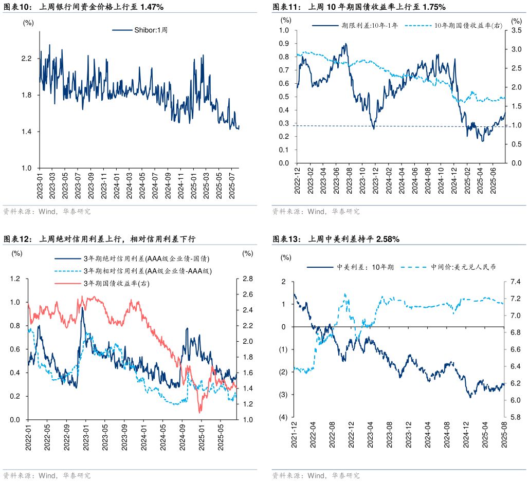 如何了解上周 10 年期国债收益率上行至 1.75% 上周中美利差持平 2.58%