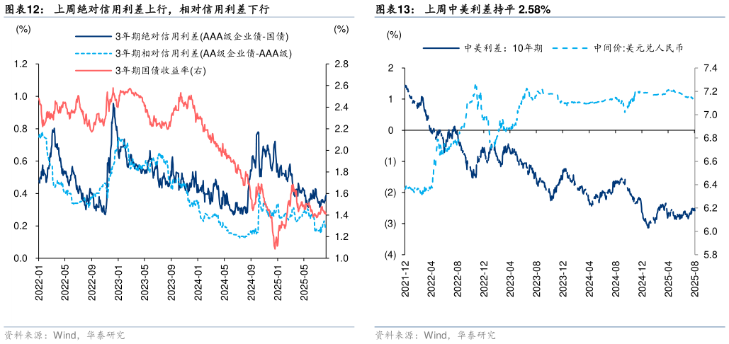 怎样理解上周中美利差持平 2.58%