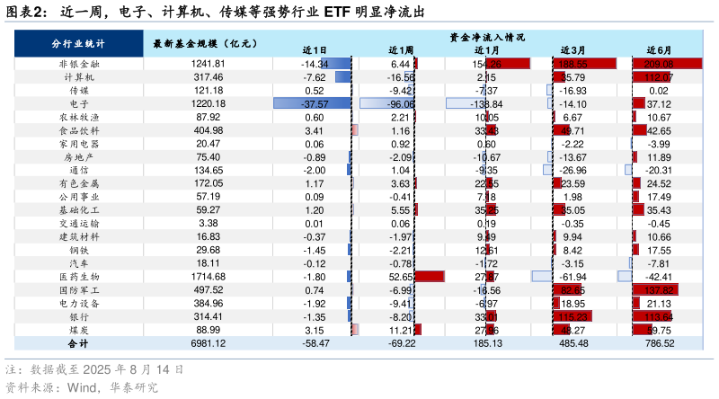 如何解释近一周，电子、计算机、传媒等强势行业 ETF 明显净流出