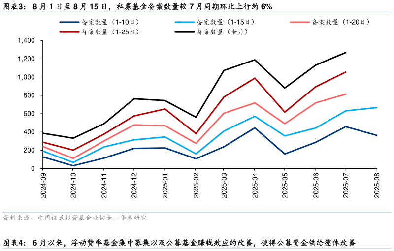 各位网友请教一下8 月 1 日至 8 月 15 日，私募基金备案数量较 7 月同期环比上行约 6%