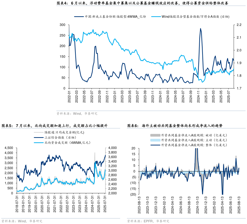 谁知道6 月以来，浮动费率基金集中募集以及公募基金赚钱效应的改善，使得公募资金供给整体改善 7 月以来，北向成交额加速上行，成交额占比小幅提升