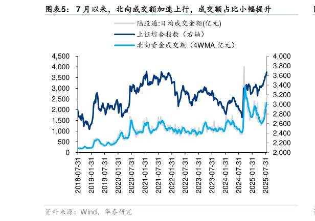 如何看待7 月以来，北向成交额加速上行，成交额占比小幅提升