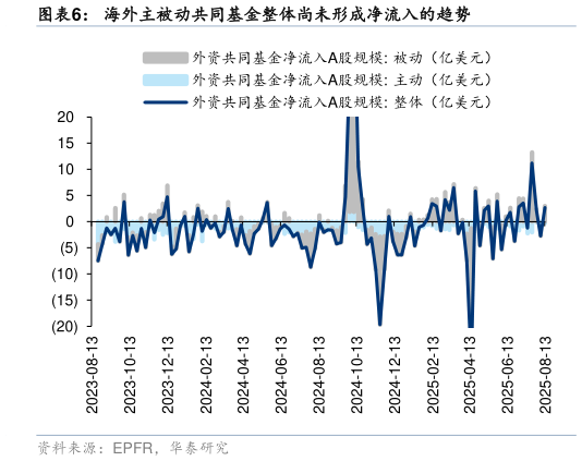 咨询下各位海外主被动共同基金整体尚未形成净流入的趋势