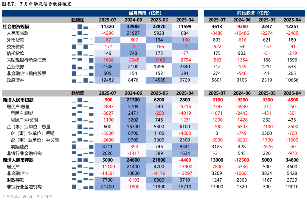 谁知道7 月社融及信贷数据概览