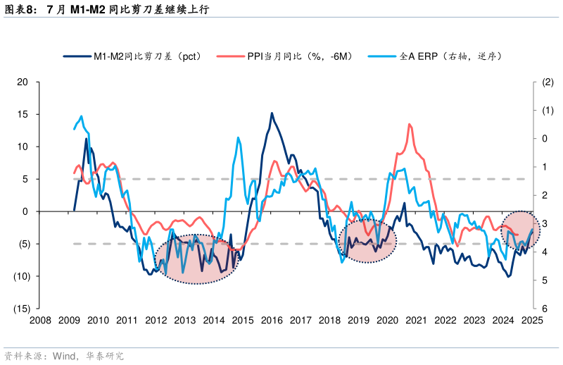 请问一下7 月 M1-M2 同比剪刀差继续上行