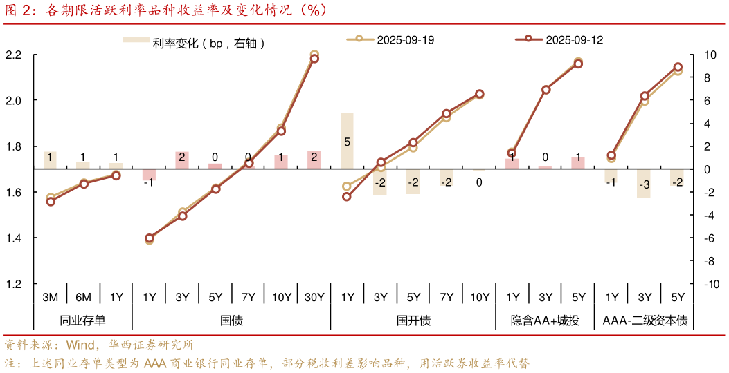 请问一下各期限活跃利率品种收益率及变化情况（%）