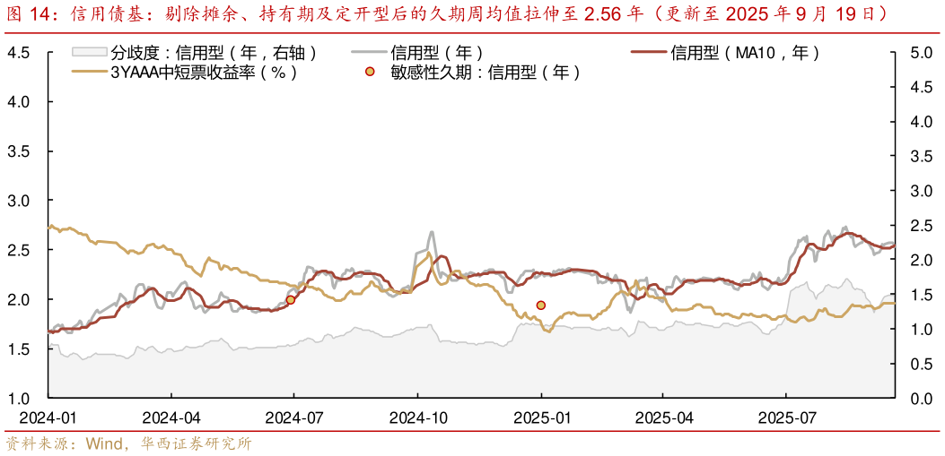 如何才能信用债基：剔除摊余、持有期及定开型后的久期周均值拉伸至 2.56 年（更新至 2025 年 9 月 19 日）
