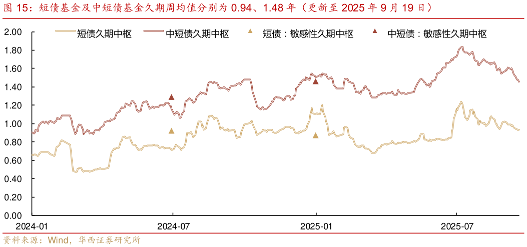 各位网友请教一下短债基金及中短债基金久期周均值分别为 0.94、1.48 年（更新至 2025 年 9 月 19 日）
