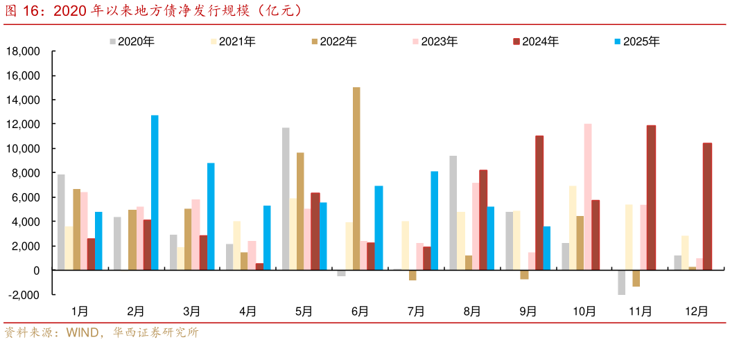如何解释2020 年以来地方债净发行规模（亿元）