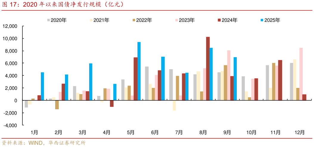 你知道2020 年以来国债净发行规模（亿元）