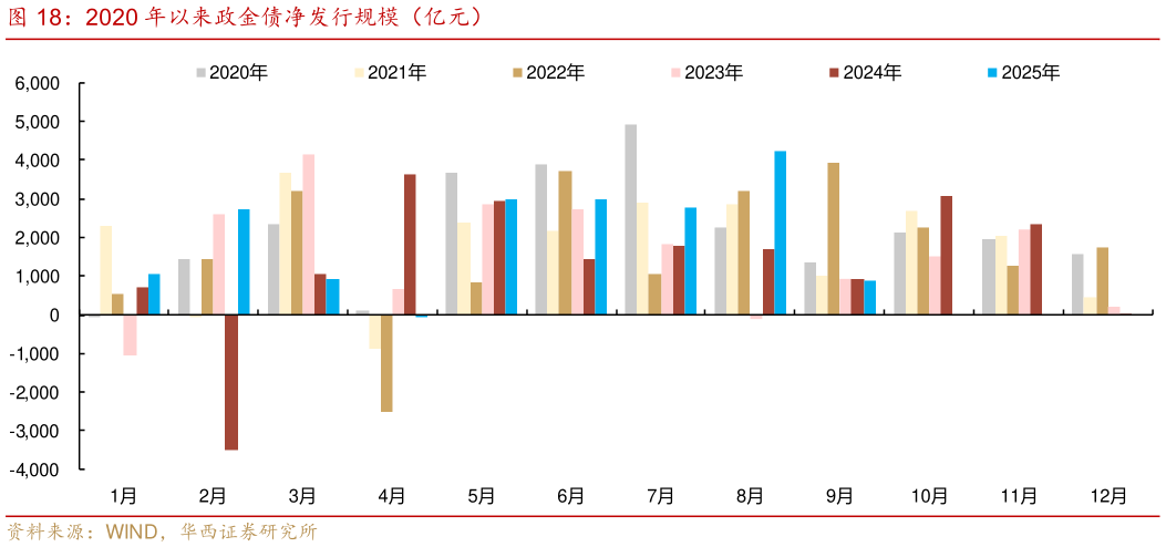 谁能回答2020 年以来政金债净发行规模（亿元）