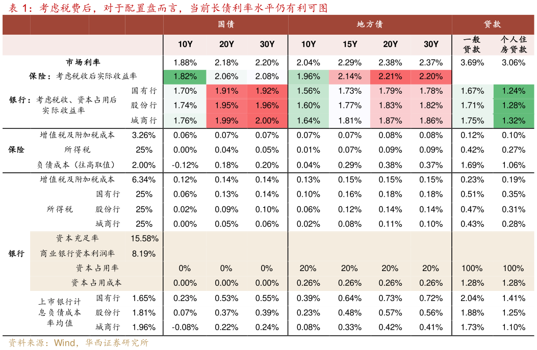 如何了解考虑税费后，对于配置盘而言，当前长债利率水平仍有利可图
