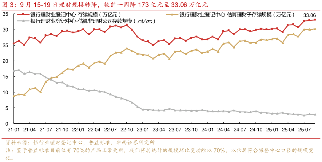 如何看待9 月 15-19 日理财规模转降，较前一周降 173 亿元至 33.06 万亿元