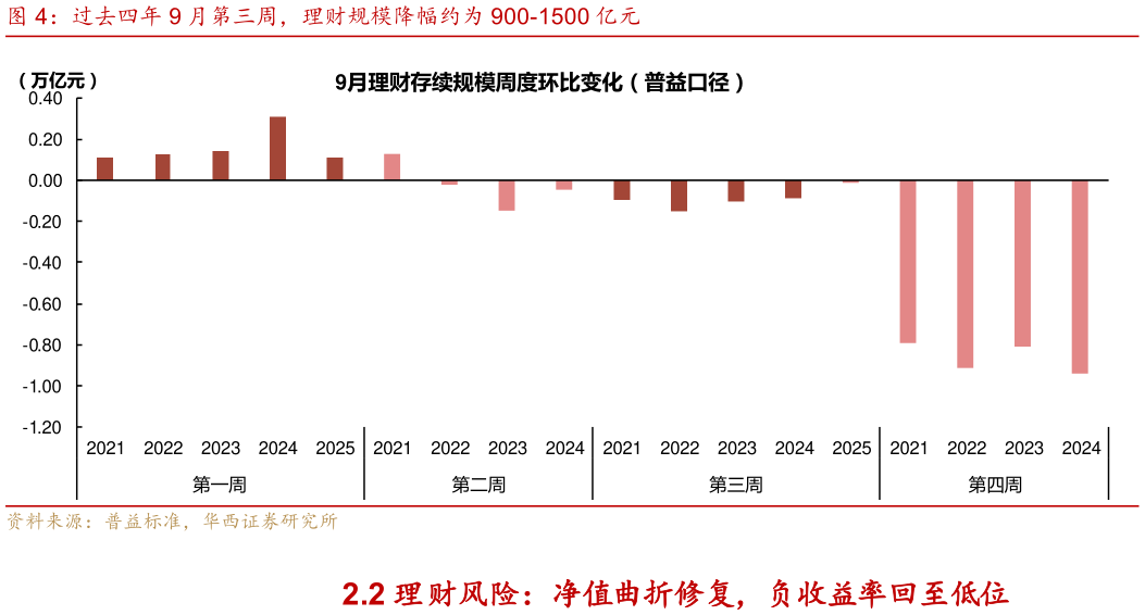 谁能回答过去四年 9 月第三周，理财规模降幅约为 900-1500 亿元
