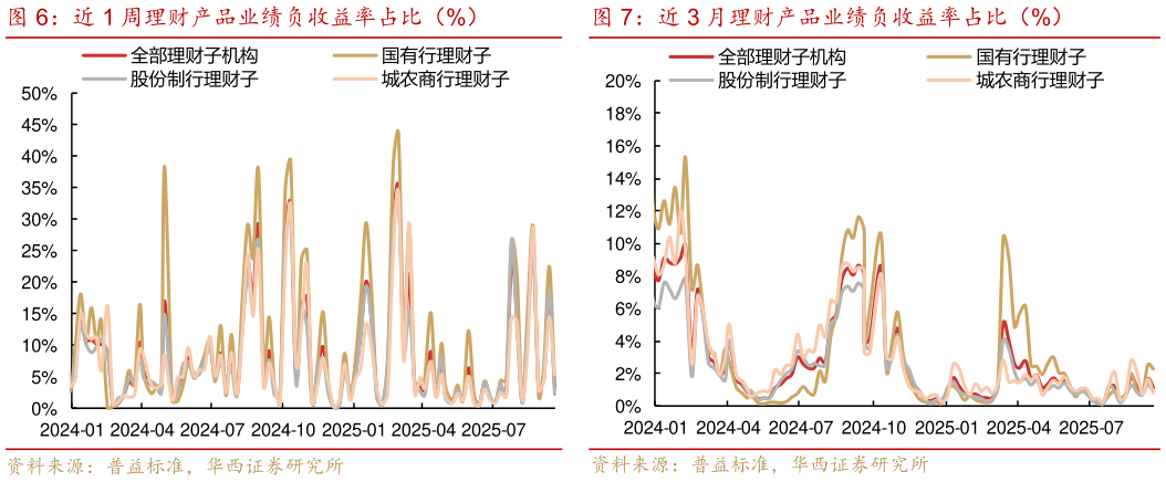 如何了解近 1 周理财产品业绩负收益率占比（%）近 3 月理财产品业绩负收益率占比（%）