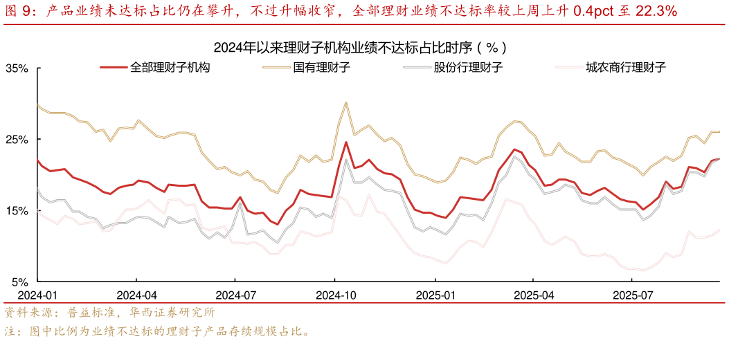 想关注一下产品业绩未达标占比仍在攀升，不过升幅收窄，全部理财业绩不达标率较上周上升 0.4pct 至 22.3%
