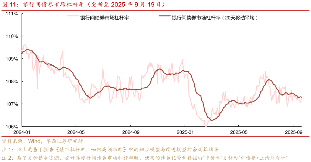 各位网友请教一下银行间债券市场杠杆率（更新至 2025 年 9 月 19 日）