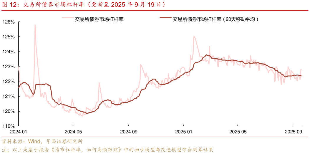 如何看待交易所债券市场杠杆率（更新至 2025 年 9 月 19 日）