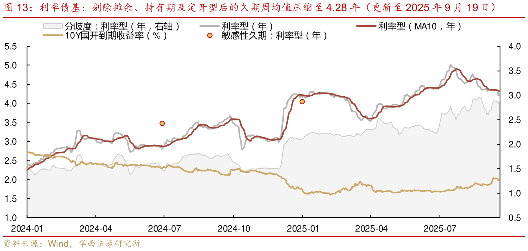 如何看待利率债基：剔除摊余、持有期及定开型后的久期周均值压缩至 4.28 年（更新至 2025 年 9 月 19 日）