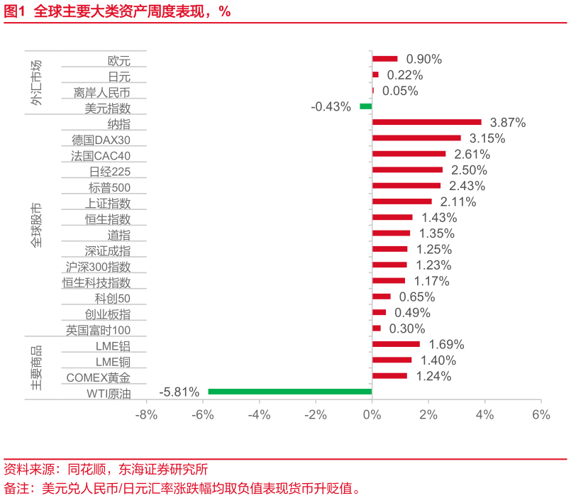 谁知道全球主要大类资产周度表现，%